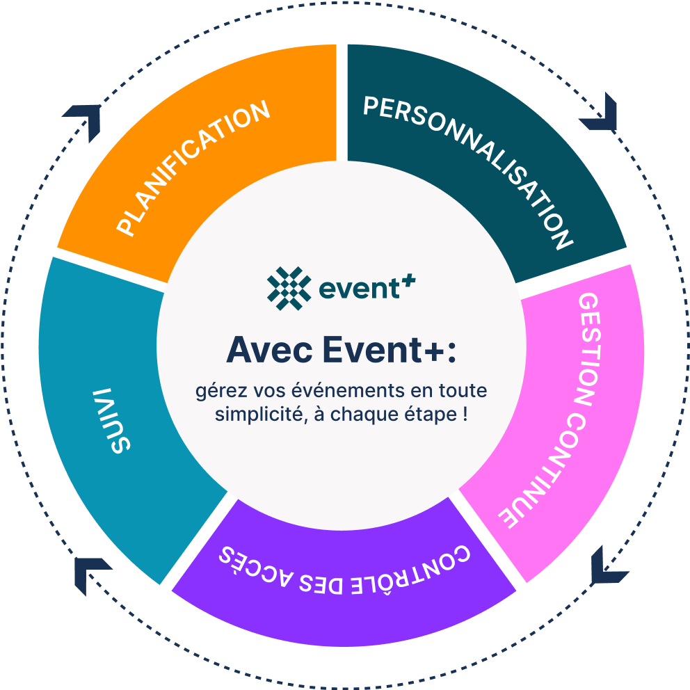 Event+ étapes